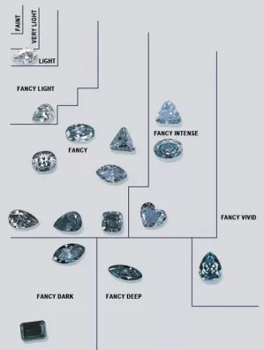 Color intensity report of a diamond