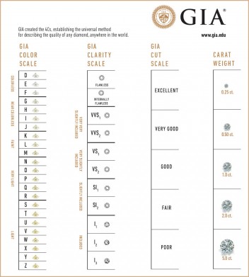 GIA 4C of a diamond