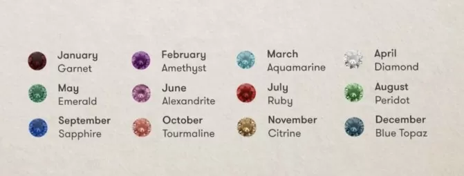 Birthstone chart according to months of the year.