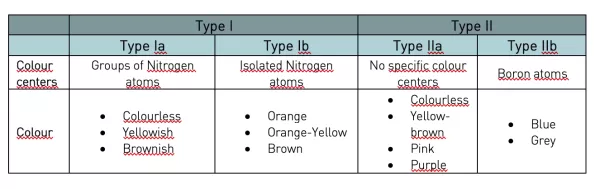 overview of the various types of diamond is given according to colour centres